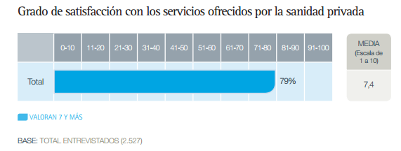 Barmetro de la Sanidad Privada de la Fundacin Idis