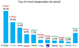 Ranking Seguros de Salud por notoriedad